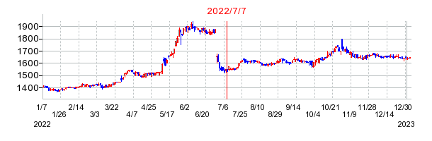 2022年7月7日 17:01前後のの株価チャート